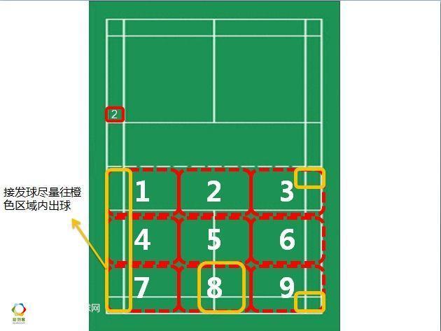 羽毛球发球区域，羽毛球发球区域123456