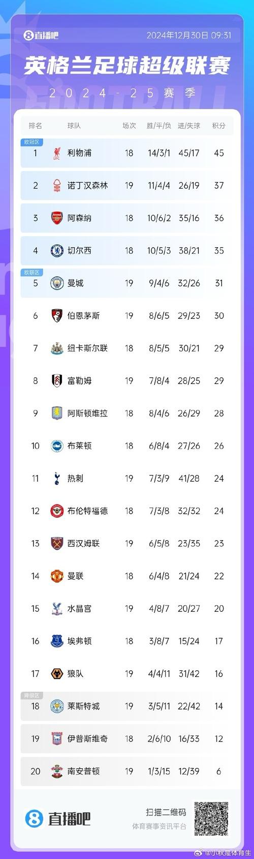 英超足球，英超足球比分排行榜最新