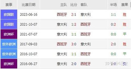 西班牙对意大利历史战绩，西班牙对意大利历史成绩