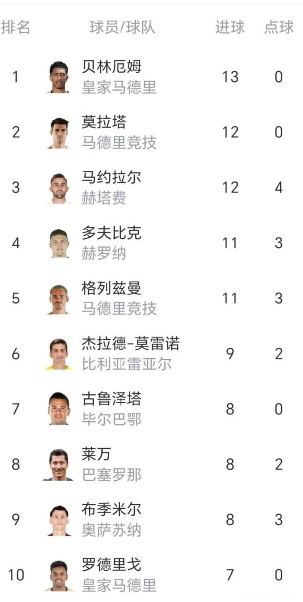 西甲射手积分榜，西甲积分榜射手榜2019
