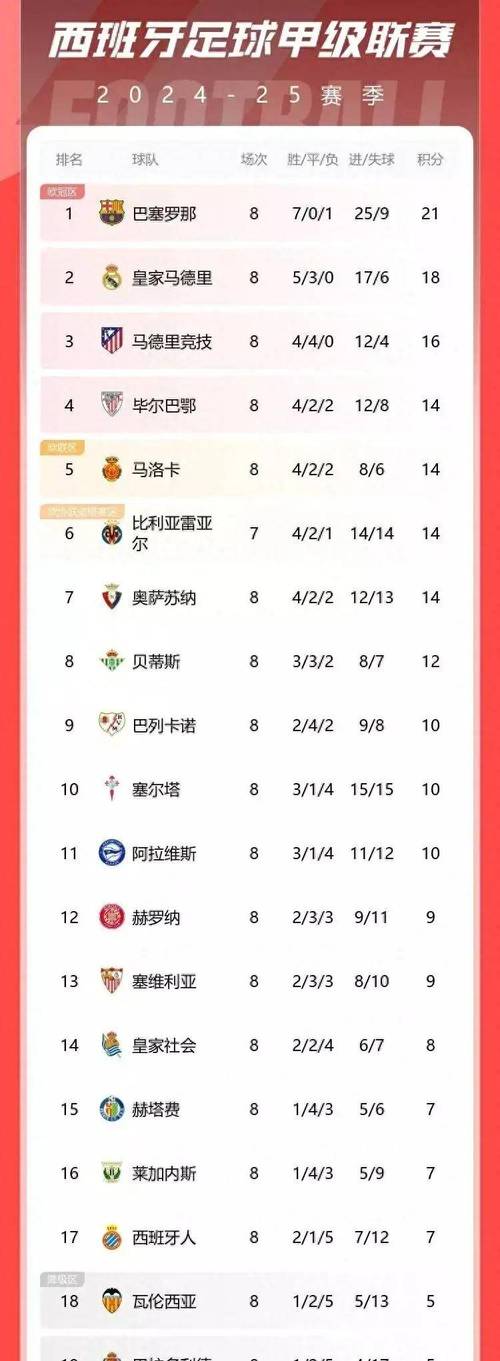 西甲积分榜20202021，西甲积分榜2020-2021年积分榜
