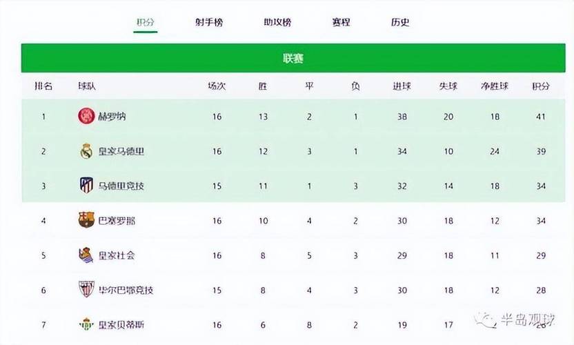 西甲积分，西甲积分榜最新情况