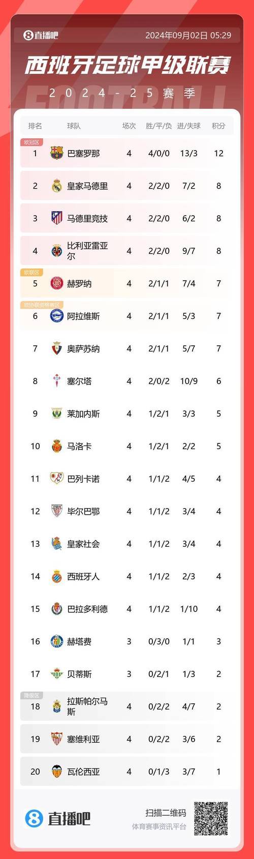 西甲进球排行，西甲进球数据排行榜