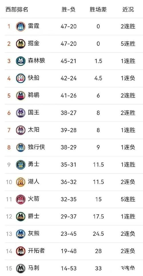 西部球队排名最新排名，西部球队打西部多少场