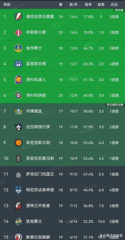 西部球队排名最新排名，西部球队打西部多少场