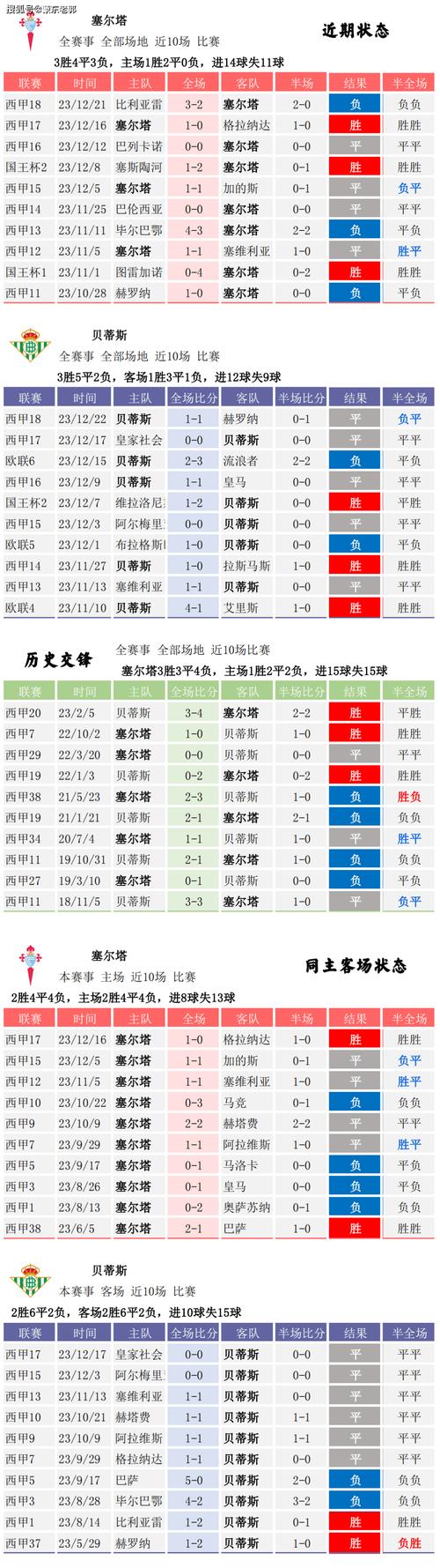 贝蒂斯，贝蒂斯对根特比分预测
