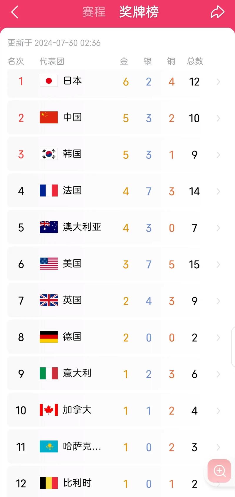 里约奥运奖牌榜前五的国家，里约奥运会奖牌榜前三名的国家