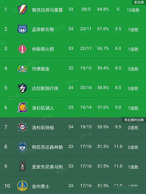 雷霆历年季后赛战绩，雷霆进过几次季后赛